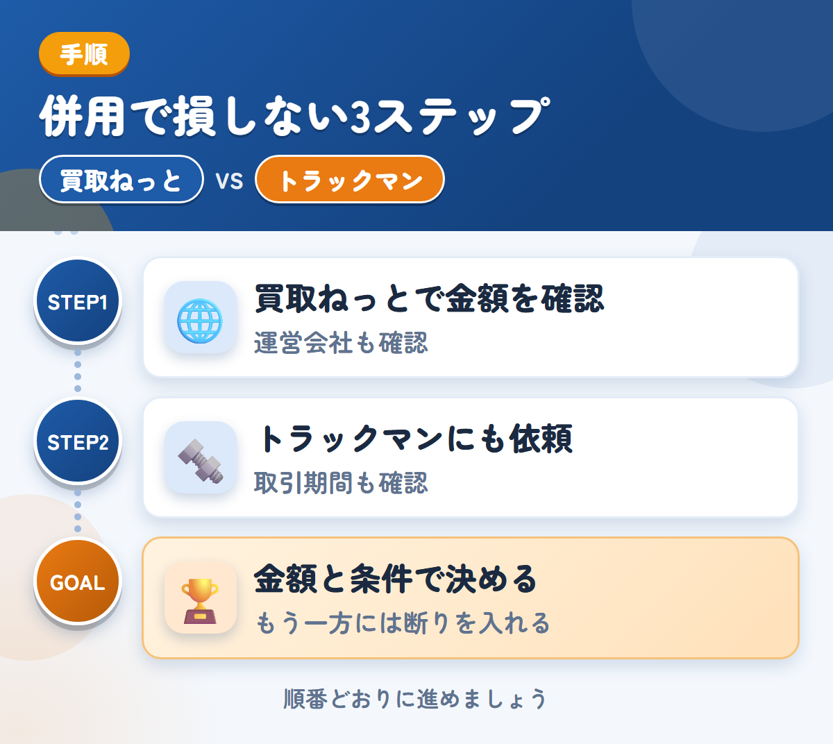 買取ねっととトラックマンを併用する3ステップ。運営会社とキャンセル規定も、このときに聞きましょう、確定査定後の取引期間も、このときに聞きましょう、金額と条件で決める