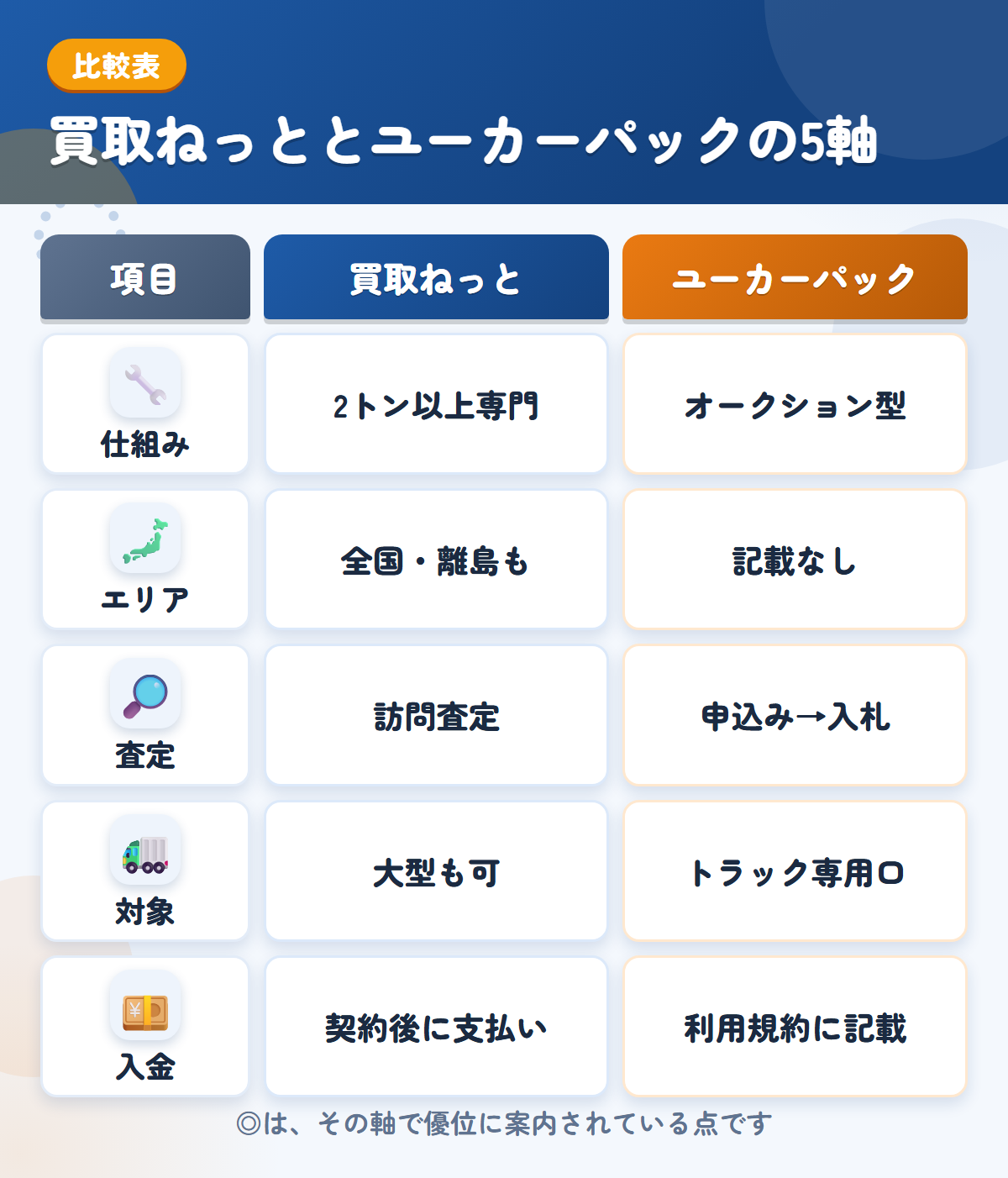 買取ねっととユーカーパックの5軸比較表。仕組み、エリア、査定、対象、入金の違いを一覧にした図解