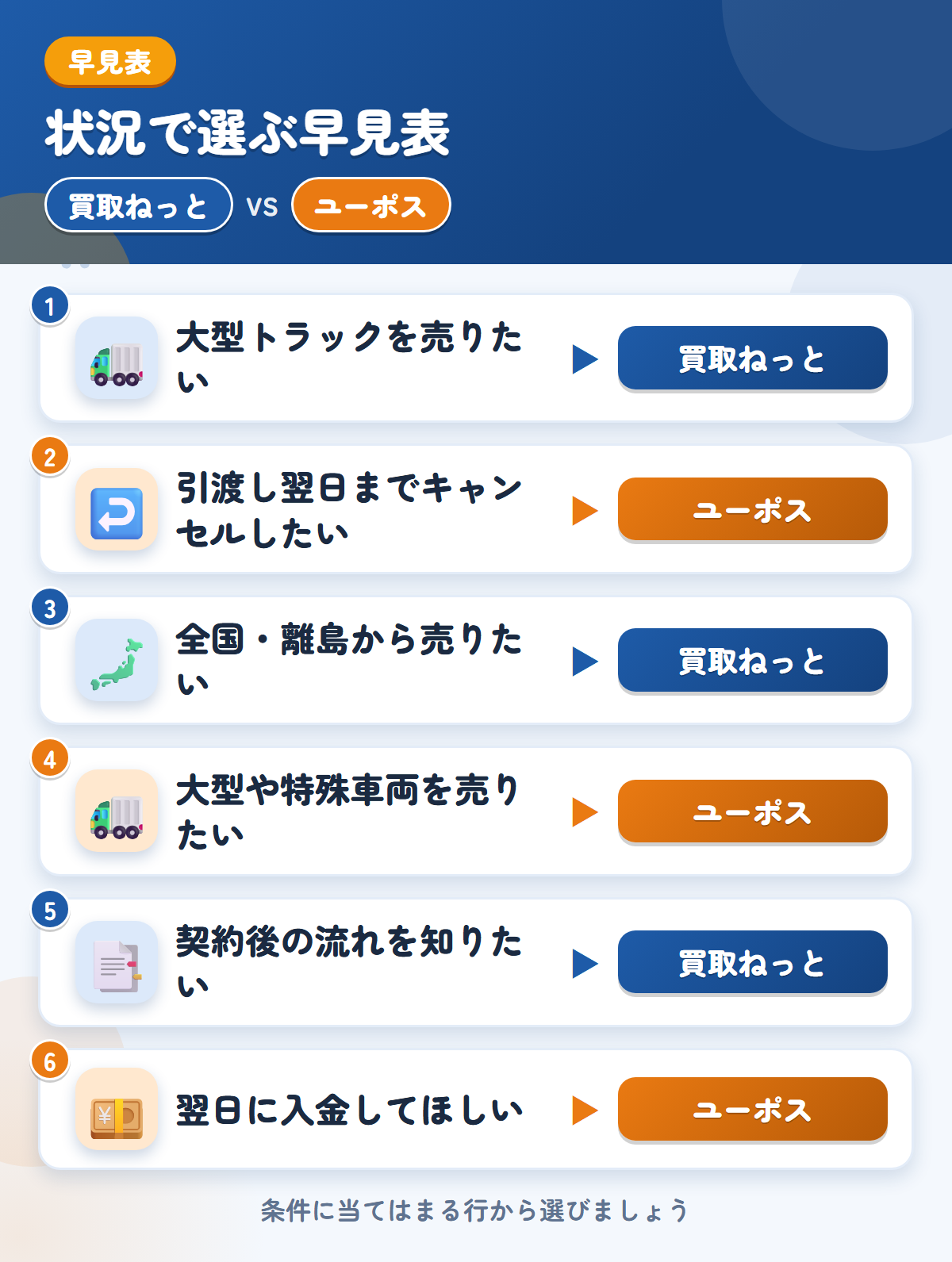 買取ねっととユーポスの選び方の早見表。大型トラックを売りたいなら買取ねっと、引渡し翌日までキャンセルしたいならユーポス