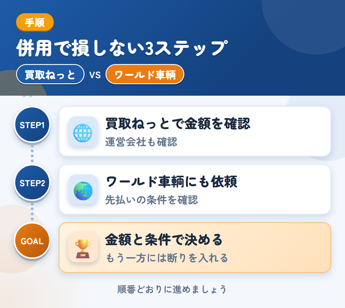 買取ねっととワールド車輌を併用する3ステップ。運営会社とキャンセル規定も、このときに聞きましょう、先払いを選ぶ場合は、条件も聞きましょう、金額と条件で決める