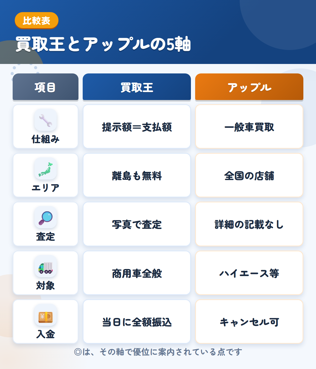 買取王とアップルの5軸比較表。仕組み、エリア、査定、対象、入金の違いを一覧にした図解