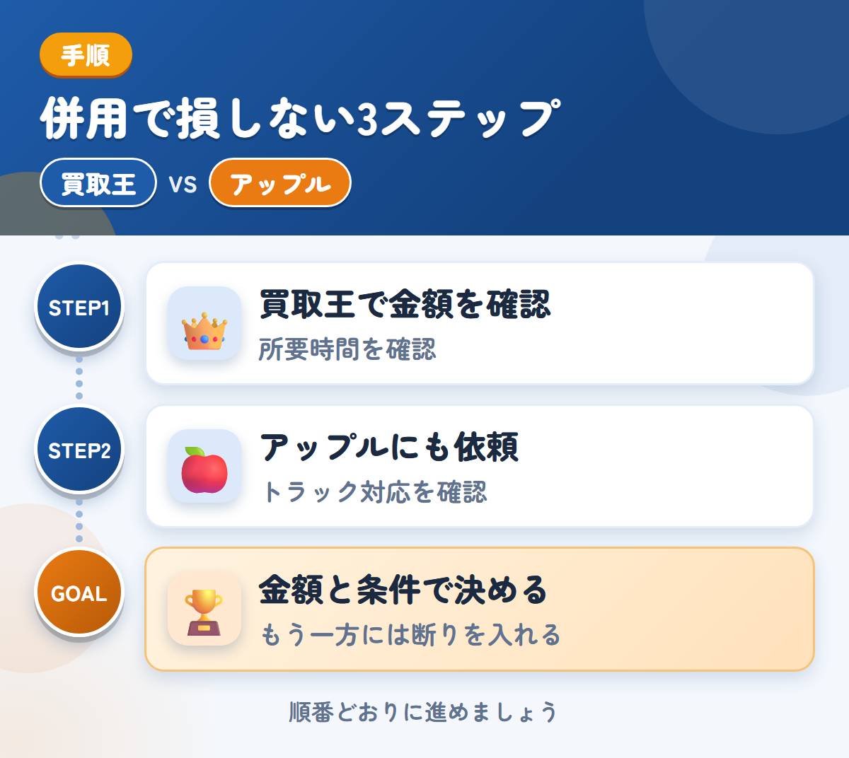 買取王とアップルを併用する3ステップ。査定の所要時間は、申込み時に聞きましょう、トラックの対応は、このときに確認しましょう、金額と条件で決める