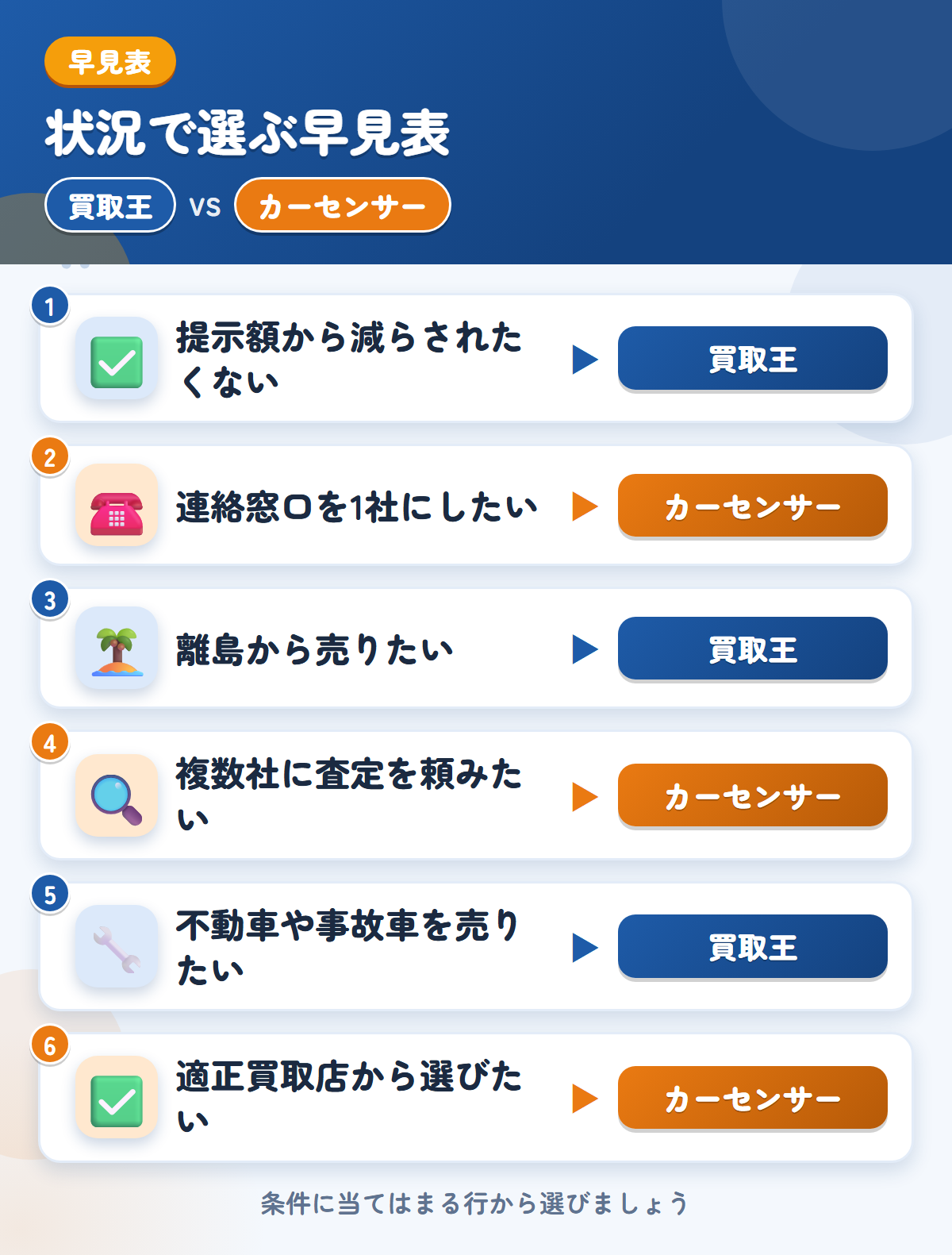 買取王とカーセンサーの選び方の早見表。提示額から減らされたくないなら買取王、連絡窓口を1社にしたいならカーセンサー