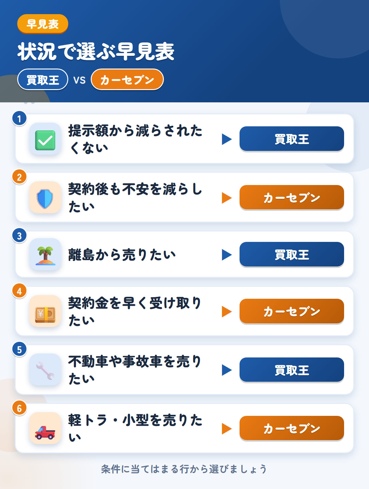 買取王とカーセブンの選び方の早見表。提示額から減らされたくないなら買取王、契約後も不安を減らしたいならカーセブン