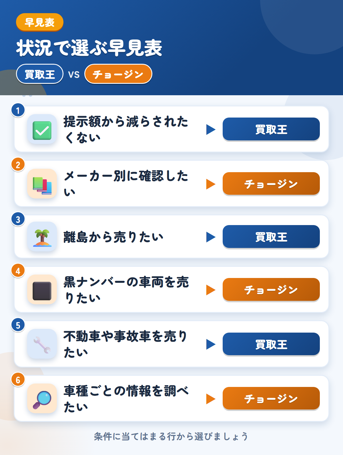 買取王とチョージンの選び方の早見表。提示額から減らされたくないなら買取王、メーカー別に確認したいならチョージン