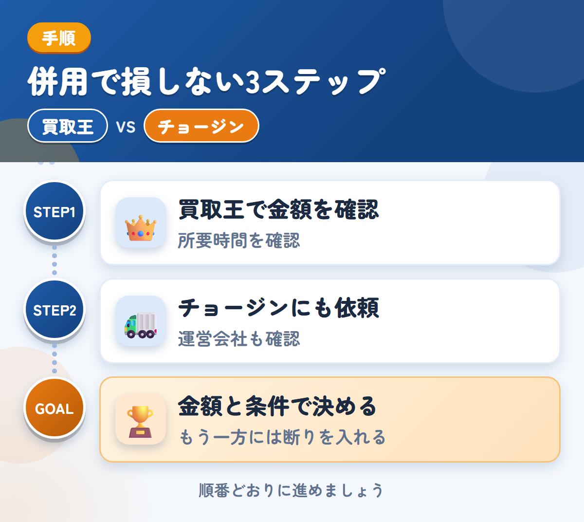 買取王とチョージンを併用する3ステップ。査定の所要時間は、申込み時に聞きましょう、運営会社と入金の条件も、このときに聞きましょう、金額と条件で決める
