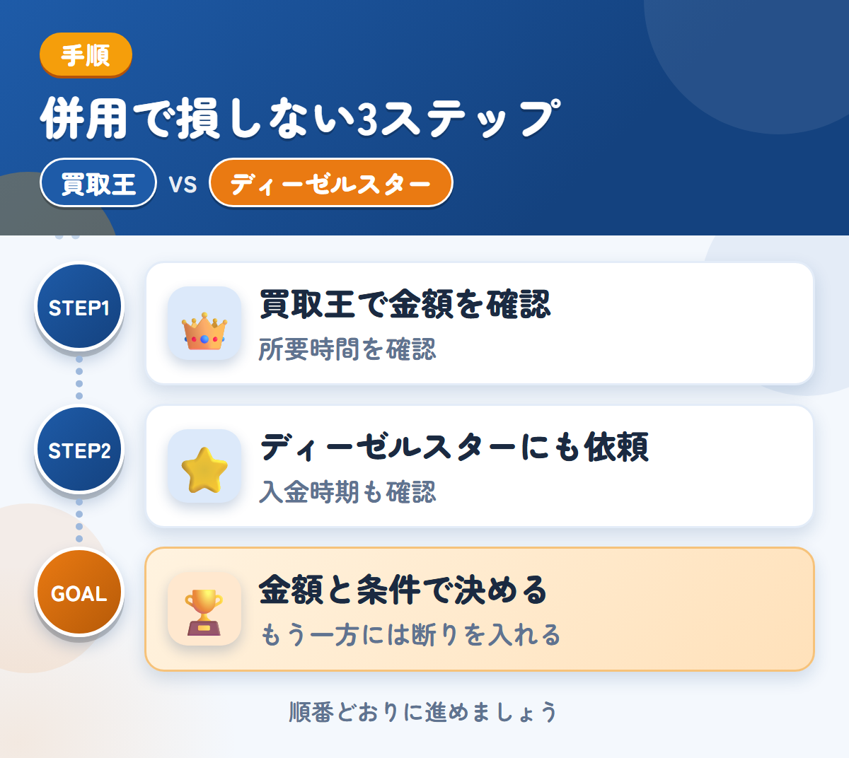 買取王とディーゼルスターを併用する3ステップ。査定の所要時間は、申込み時に聞きましょう、対応エリアと入金の条件を、このときに確認しましょう、金額と条件で決める