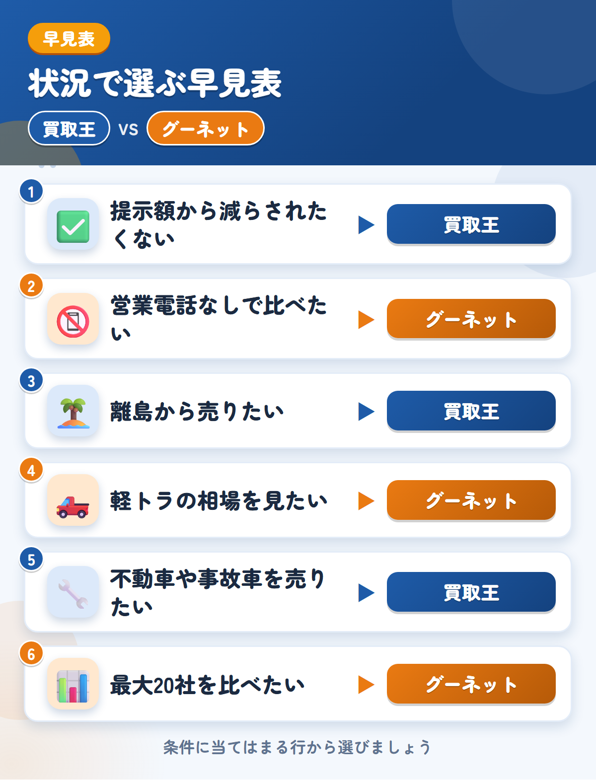 買取王とグーネットの選び方の早見表。提示額から減らされたくないなら買取王、営業電話なしで比べたいならグーネット