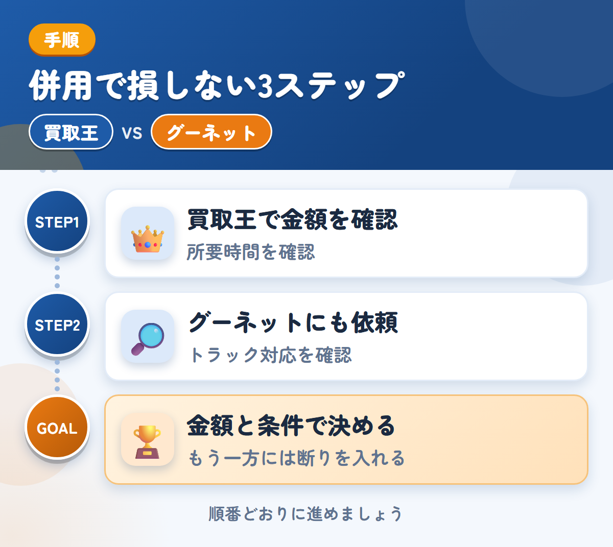 買取王とグーネットを併用する3ステップ。査定の所要時間は、申込み時に聞きましょう、トラックの対応は、このときに確認しましょう、金額と条件で決める