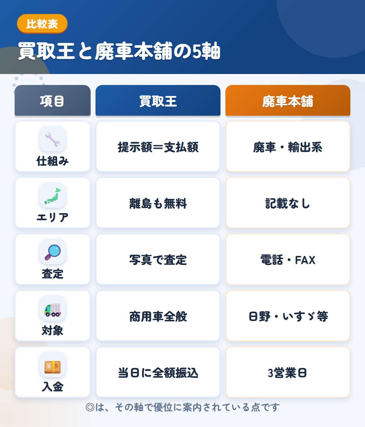 買取王と廃車本舗の5軸比較表。仕組み、エリア、査定、対象、入金の違いを一覧にした図解