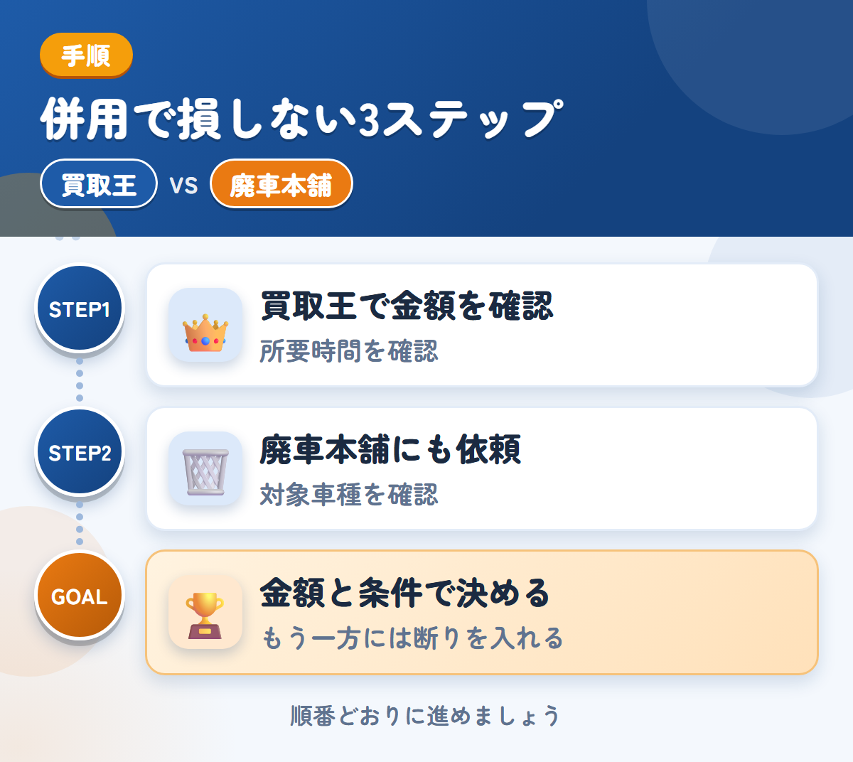 買取王と廃車本舗を併用する3ステップ。査定の所要時間は、申込み時に聞きましょう、トラック専用の説明がないため、対象車種も聞きましょう、金額と条件で決める