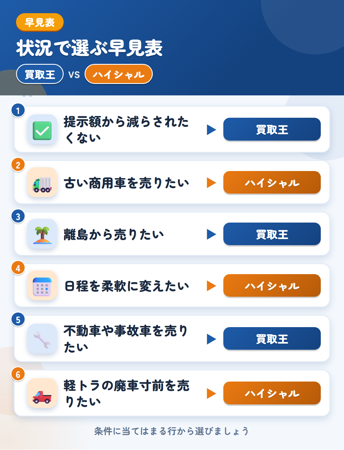 買取王とハイシャルの選び方の早見表。提示額から減らされたくないなら買取王、古い商用車を売りたいならハイシャル