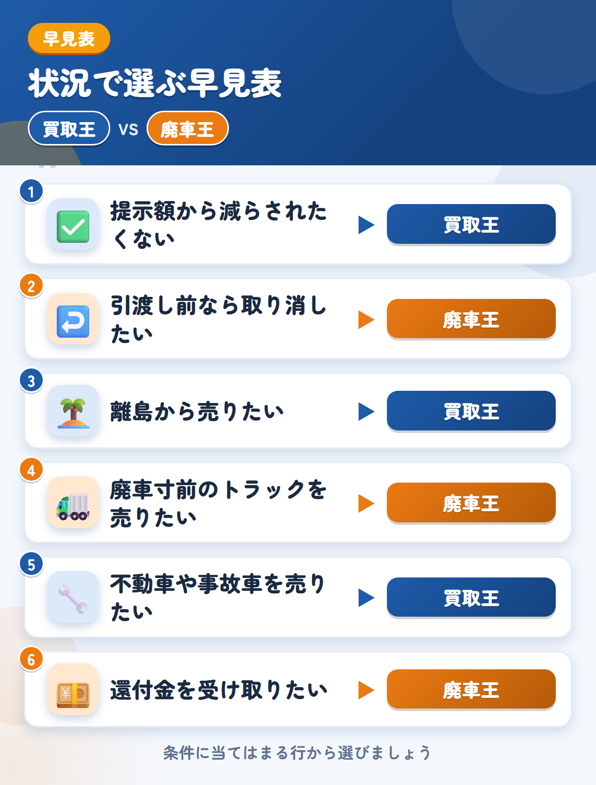 買取王と廃車王の選び方の早見表。提示額から減らされたくないなら買取王、引渡し前なら取り消したいなら廃車王
