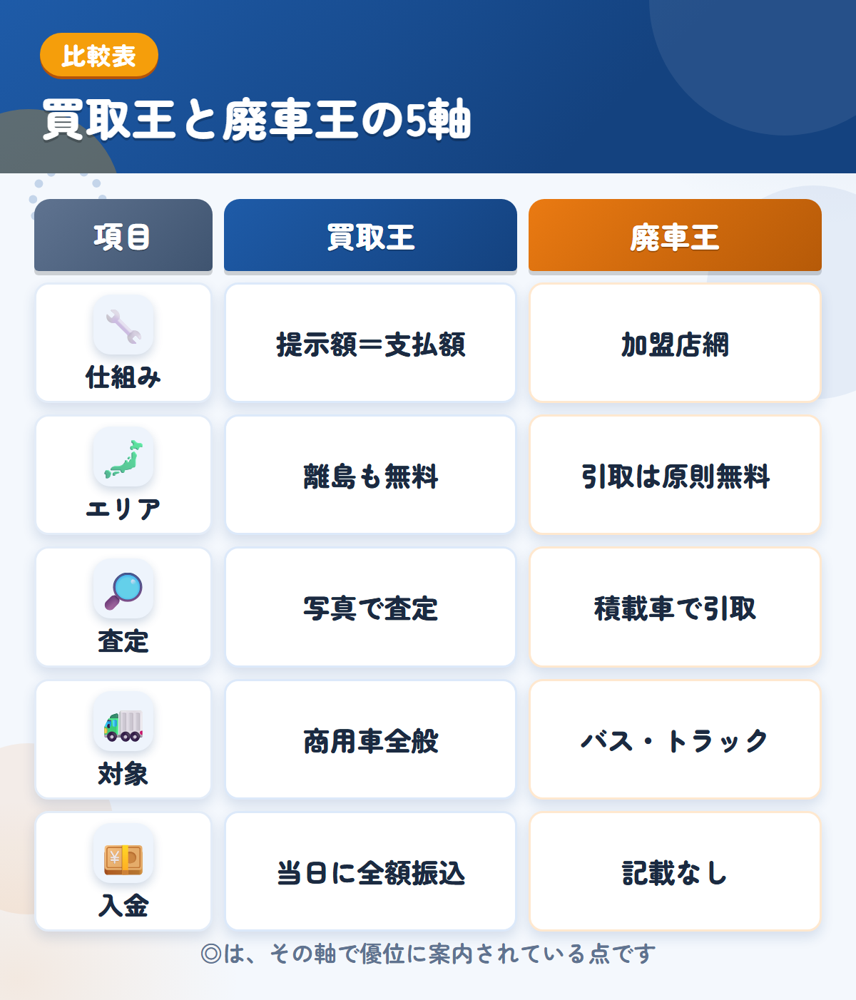 買取王と廃車王の5軸比較表。仕組み、エリア、査定、対象、入金の違いを一覧にした図解