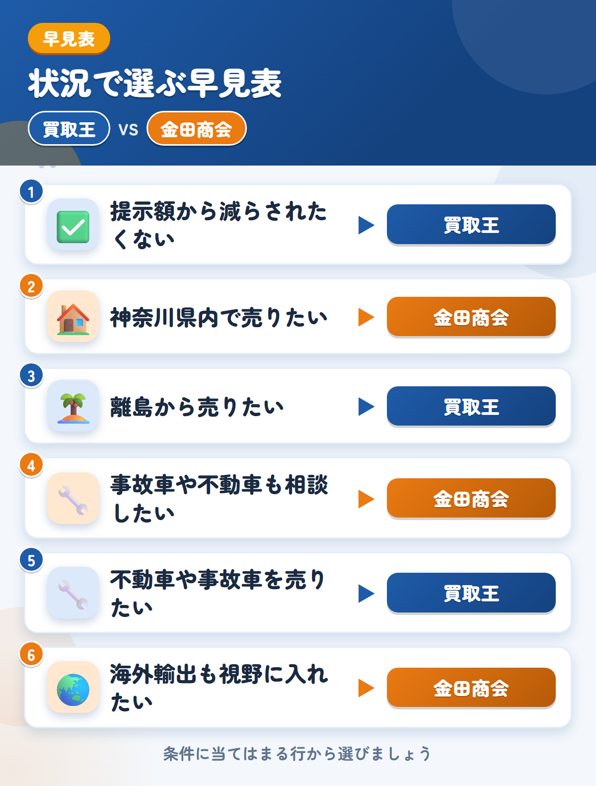 買取王と金田商会の選び方の早見表。提示額から減らされたくないなら買取王、神奈川県内で売りたいなら金田商会