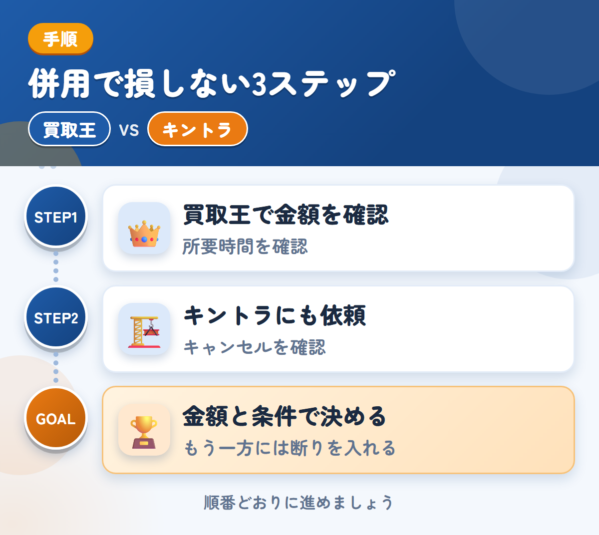 買取王とキントラを併用する3ステップ。査定の所要時間は、申込み時に聞きましょう、キャンセル料の扱いは、このときに聞きましょう、金額と条件で決める