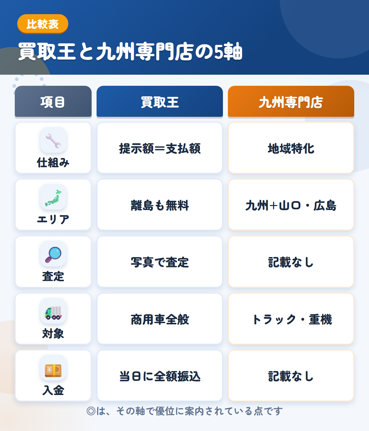 買取王と九州専門店の5軸比較表。仕組み、エリア、査定、対象、入金の違いを一覧にした図解