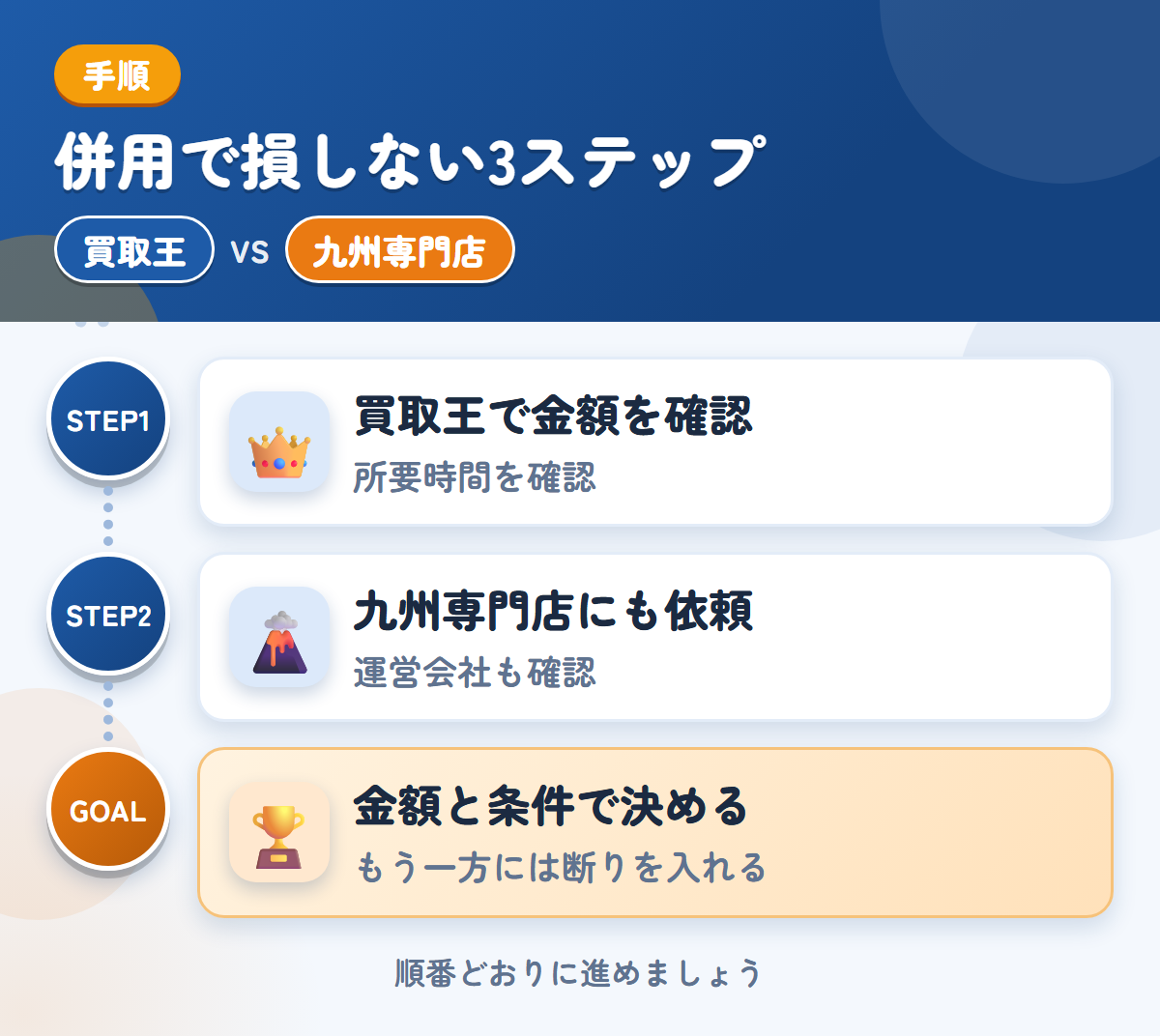 買取王と九州専門店を併用する3ステップ。査定の所要時間は、申込み時に聞きましょう、運営会社と入金の条件も、このときに聞きましょう、金額と条件で決める
