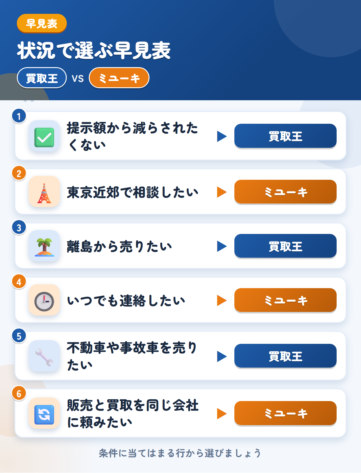 買取王とミユーキの選び方の早見表。提示額から減らされたくないなら買取王、東京近郊で相談したいならミユーキ