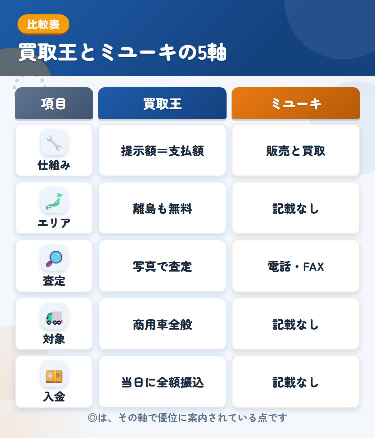 買取王とミユーキの5軸比較表。仕組み、エリア、査定、対象、入金の違いを一覧にした図解