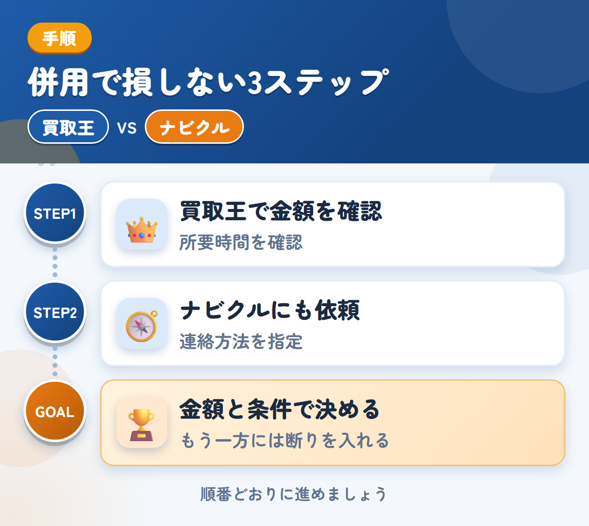 買取王とナビクルを併用する3ステップ。査定の所要時間は、申込み時に聞きましょう、連絡方法の希望は、備考欄に書きましょう、金額と条件で決める