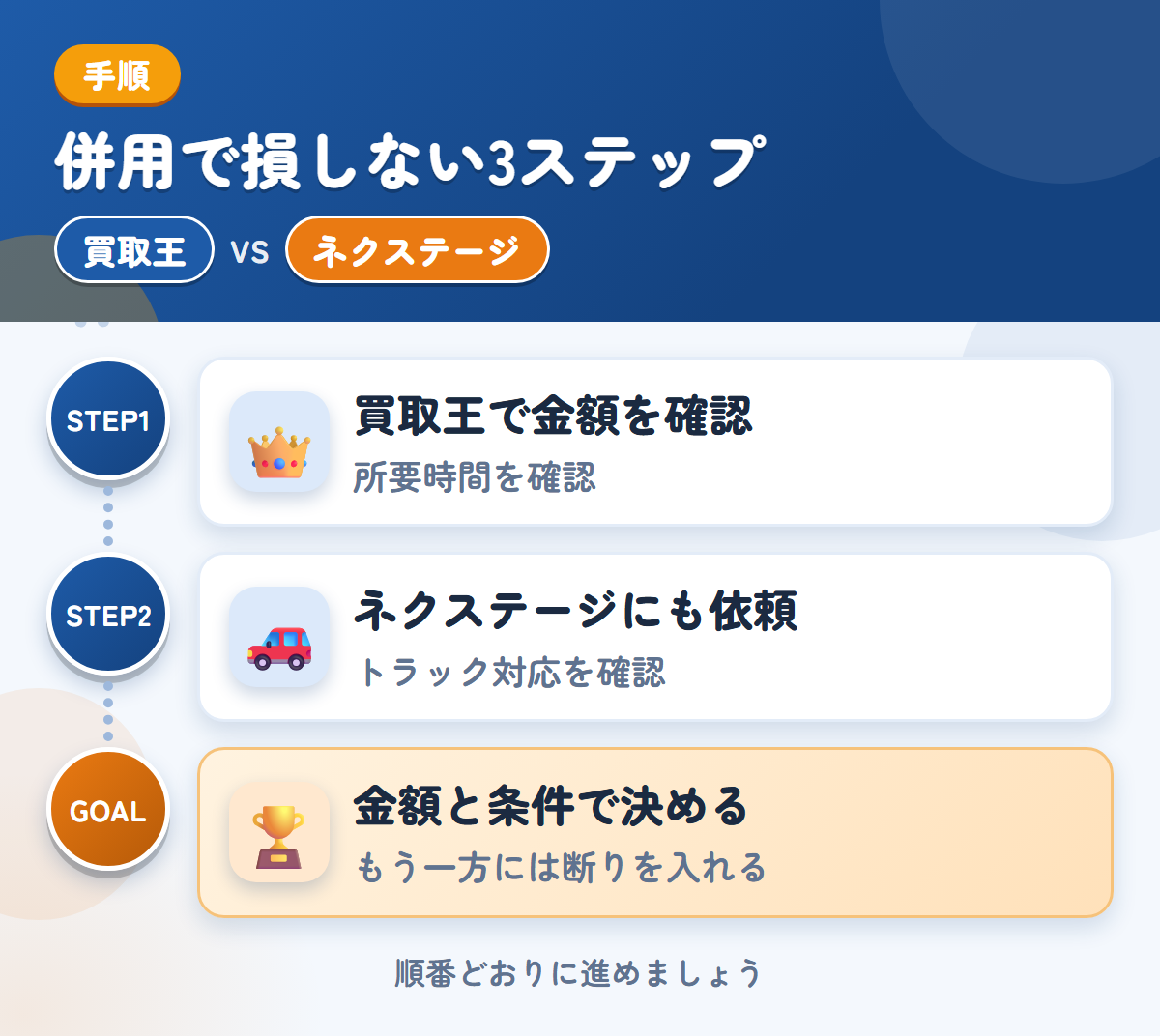買取王とネクステージを併用する3ステップ。査定の所要時間は、申込み時に聞きましょう、トラックの対応は、このときに確認しましょう、金額と条件で決める