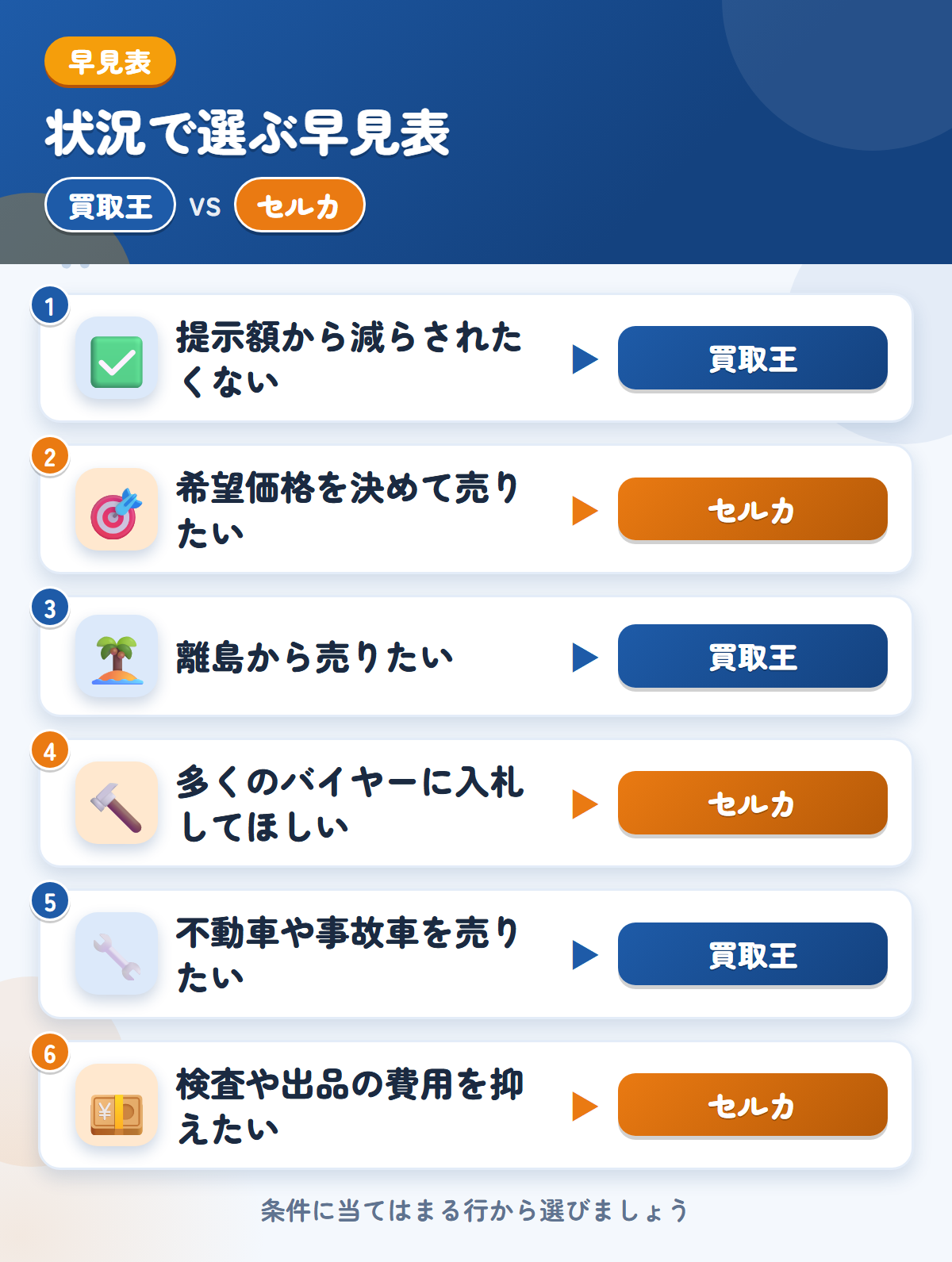 買取王とセルカの選び方の早見表。提示額から減らされたくないなら買取王、希望価格を決めて売りたいならセルカ