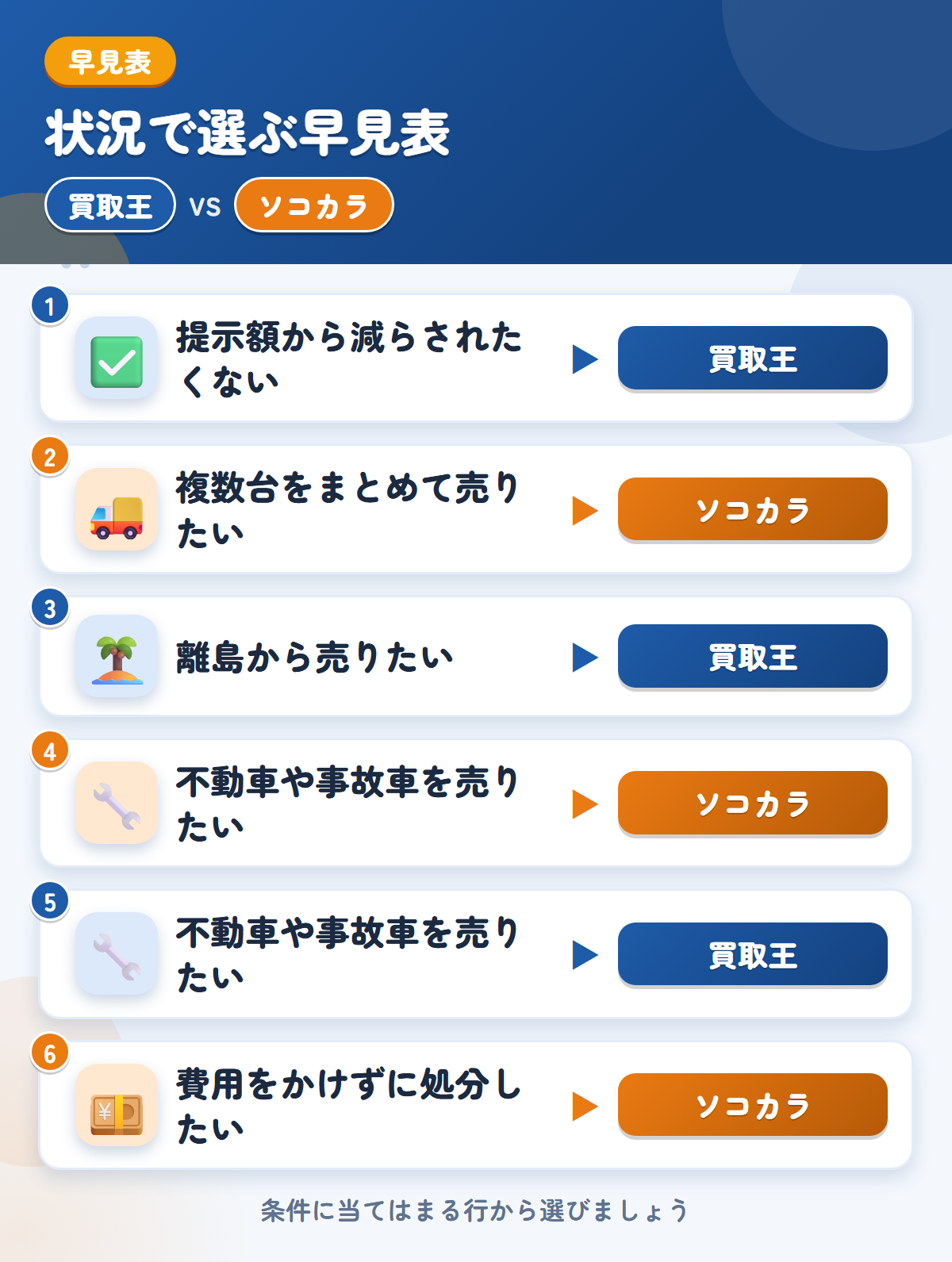 買取王とソコカラの選び方の早見表。提示額から減らされたくないなら買取王、複数台をまとめて売りたいならソコカラ