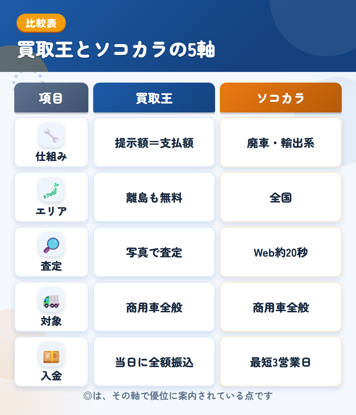 買取王とソコカラの5軸比較表。仕組み、エリア、査定、対象、入金の違いを一覧にした図解