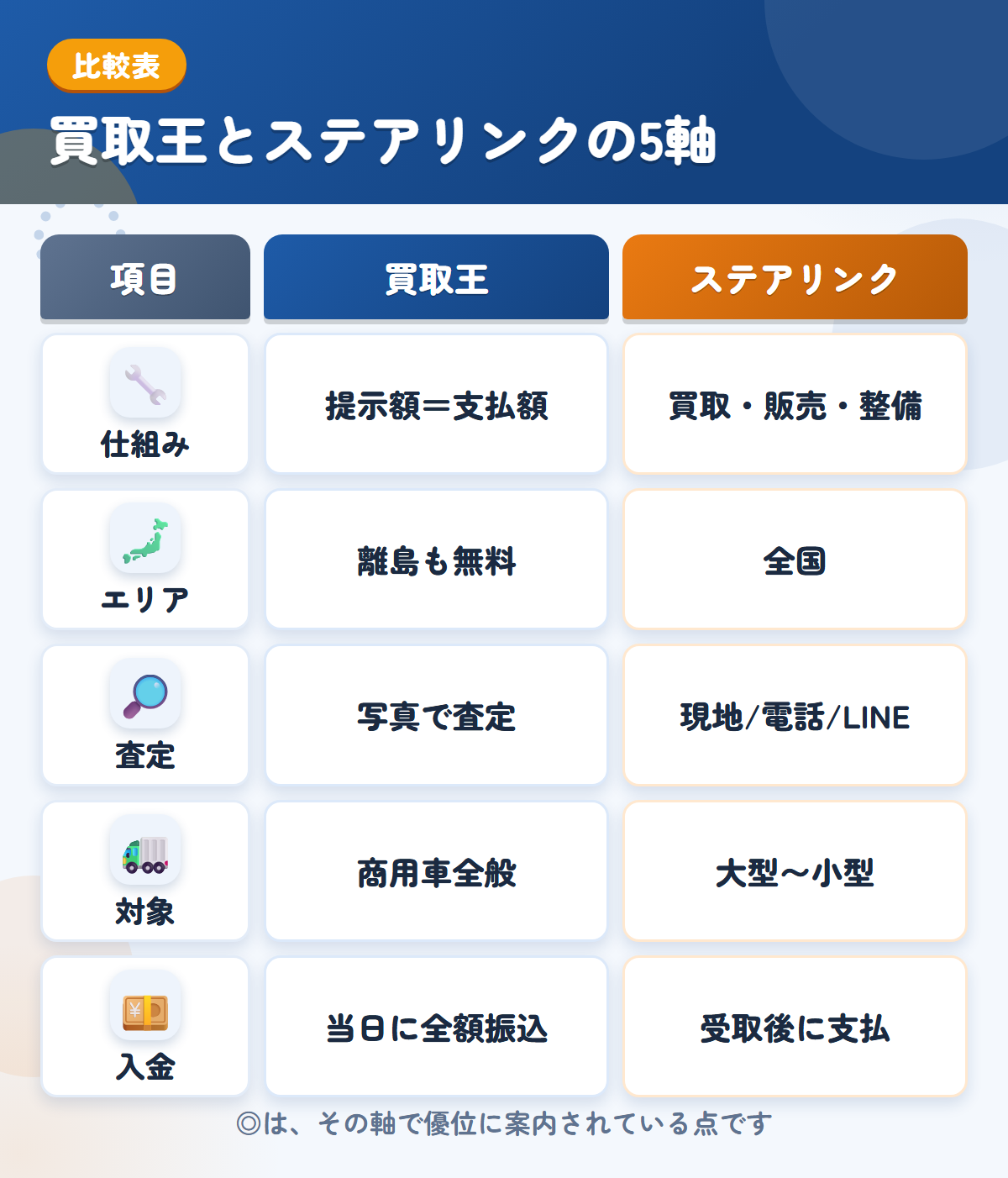 買取王とステアリンクの5軸比較表。仕組み、エリア、査定、対象、入金の違いを一覧にした図解