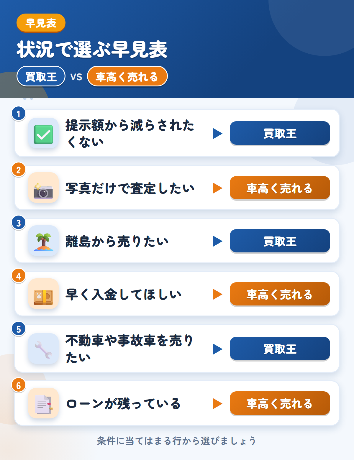買取王と車高く売れるの選び方の早見表。提示額から減らされたくないなら買取王、写真だけで査定したいなら車高く売れる