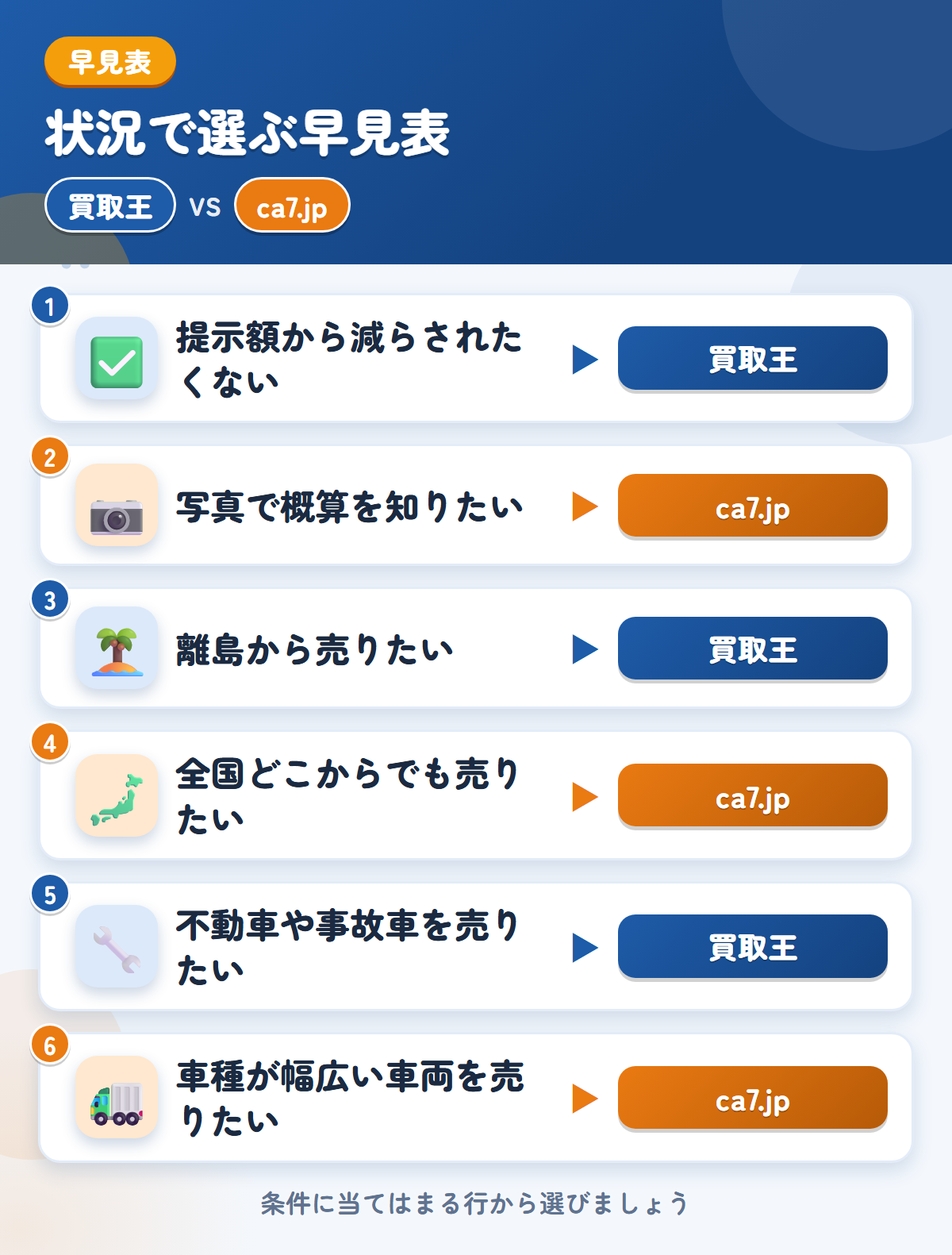 買取王とca7.jpの選び方の早見表。提示額から減らされたくないなら買取王、写真で概算を知りたいならca7.jp