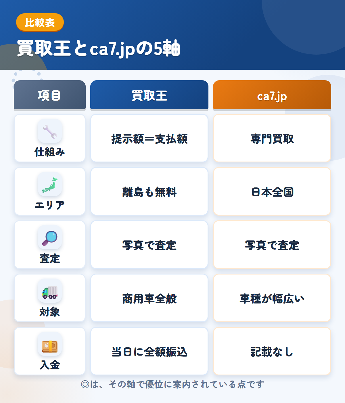 買取王とca7.jpの5軸比較表。仕組み、エリア、査定、対象、入金の違いを一覧にした図解