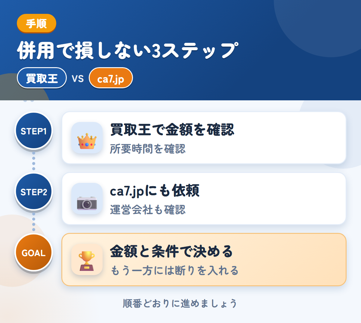 買取王とca7.jpを併用する3ステップ。査定の所要時間は、申込み時に聞きましょう、運営会社と入金の条件も、このときに聞きましょう、金額と条件で決める