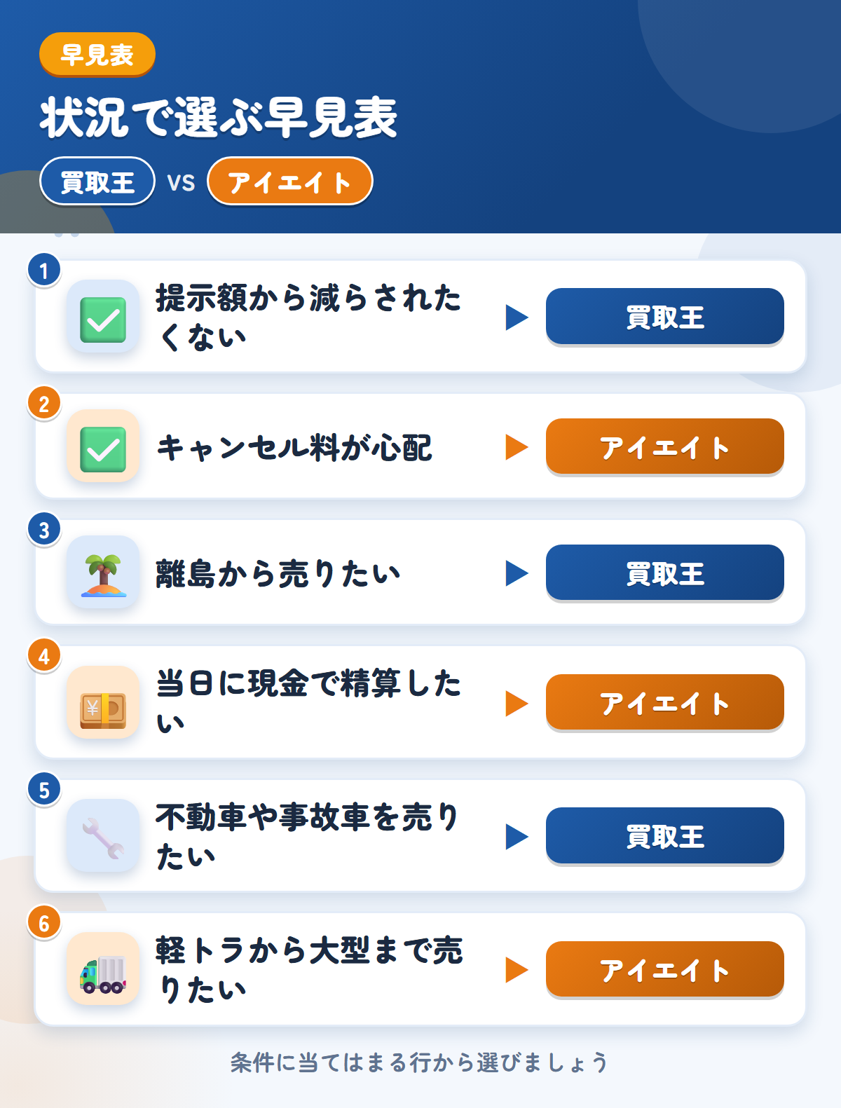 買取王とアイエイトの選び方の早見表。提示額から減らされたくないなら買取王、キャンセル料が心配ならアイエイト