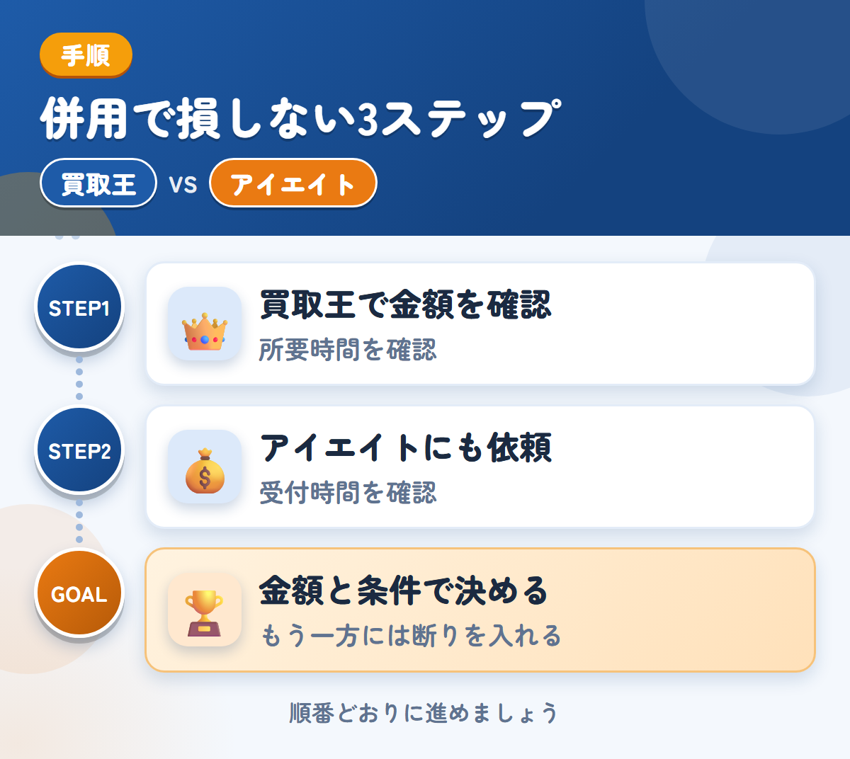 買取王とアイエイトを併用する3ステップ。査定の所要時間は、申込み時に聞きましょう、受付時間は、申込み前に確認しましょう、金額と条件で決める