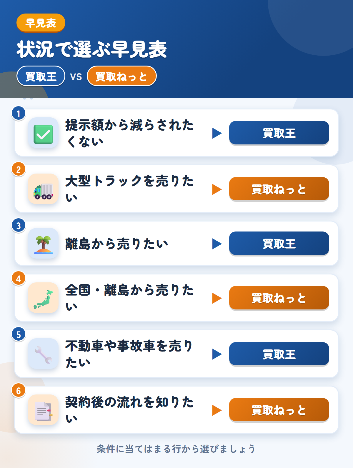 買取王と買取ねっとの選び方の早見表。提示額から減らされたくないなら買取王、大型トラックを売りたいなら買取ねっと