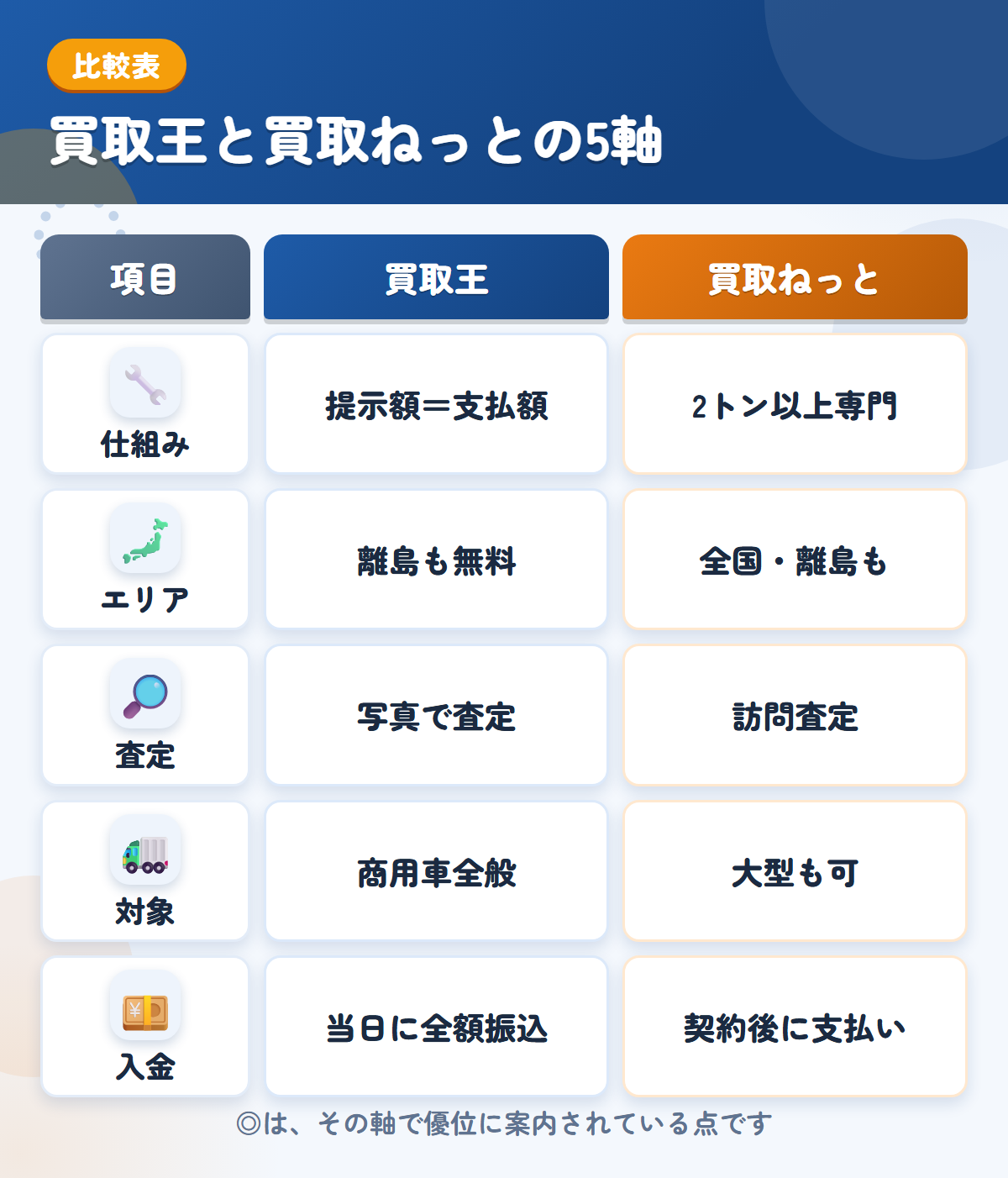 買取王と買取ねっとの5軸比較表。仕組み、エリア、査定、対象、入金の違いを一覧にした図解