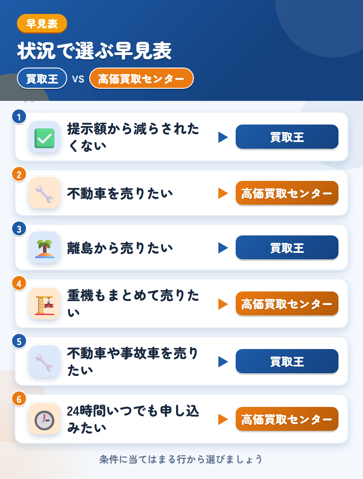 買取王と高価買取センターの選び方の早見表。提示額から減らされたくないなら買取王、不動車を売りたいなら高価買取センター