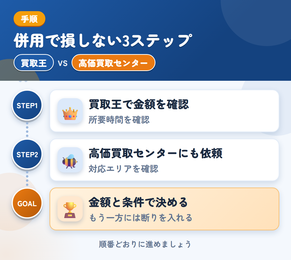 買取王と高価買取センターを併用する3ステップ。査定の所要時間は、申込み時に聞きましょう、対応エリアの扱いも、このときに聞きましょう、金額と条件で決める
