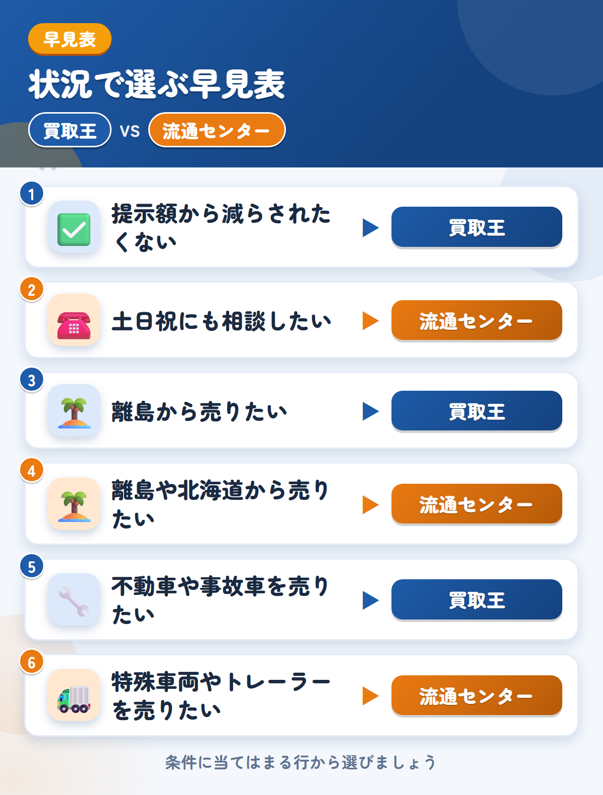 買取王と流通センターの選び方の早見表。提示額から減らされたくないなら買取王、土日祝にも相談したいなら流通センター