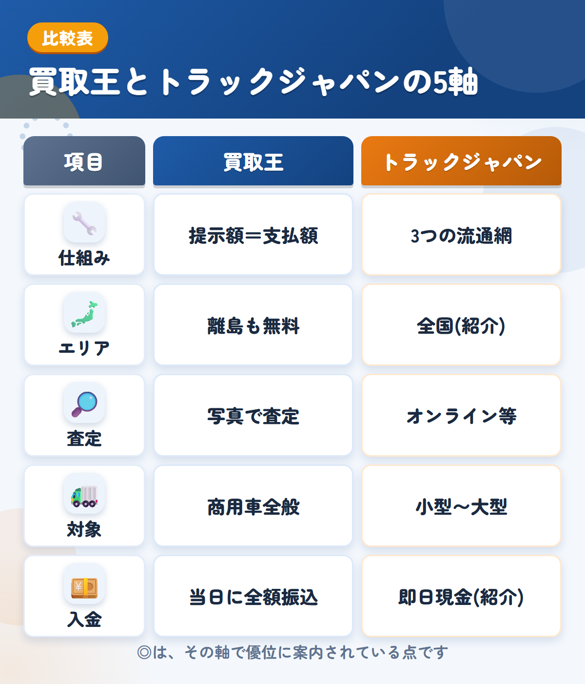 買取王とトラックジャパンの5軸比較表。仕組み、エリア、査定、対象、入金の違いを一覧にした図解