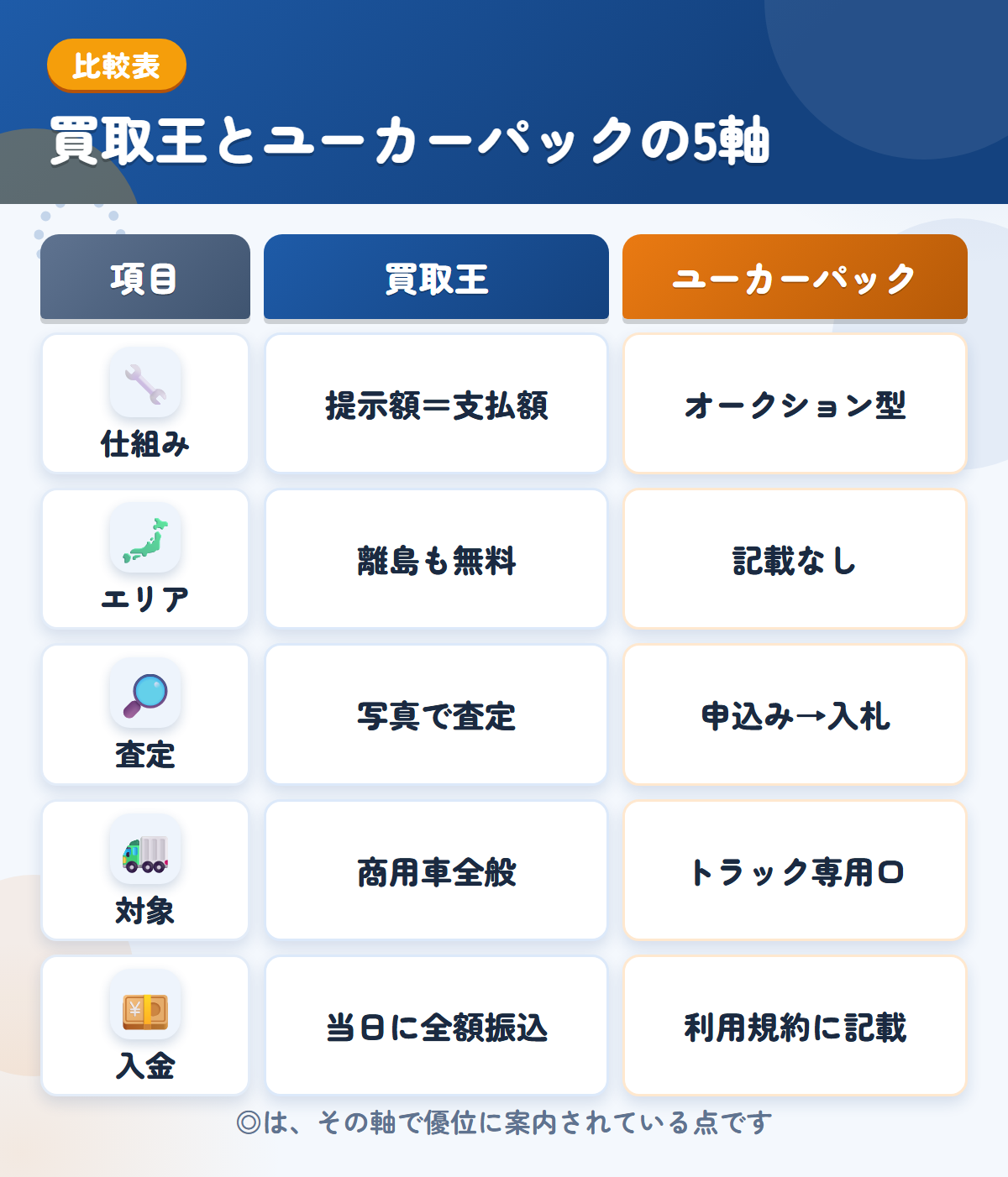 買取王とユーカーパックの5軸比較表。仕組み、エリア、査定、対象、入金の違いを一覧にした図解