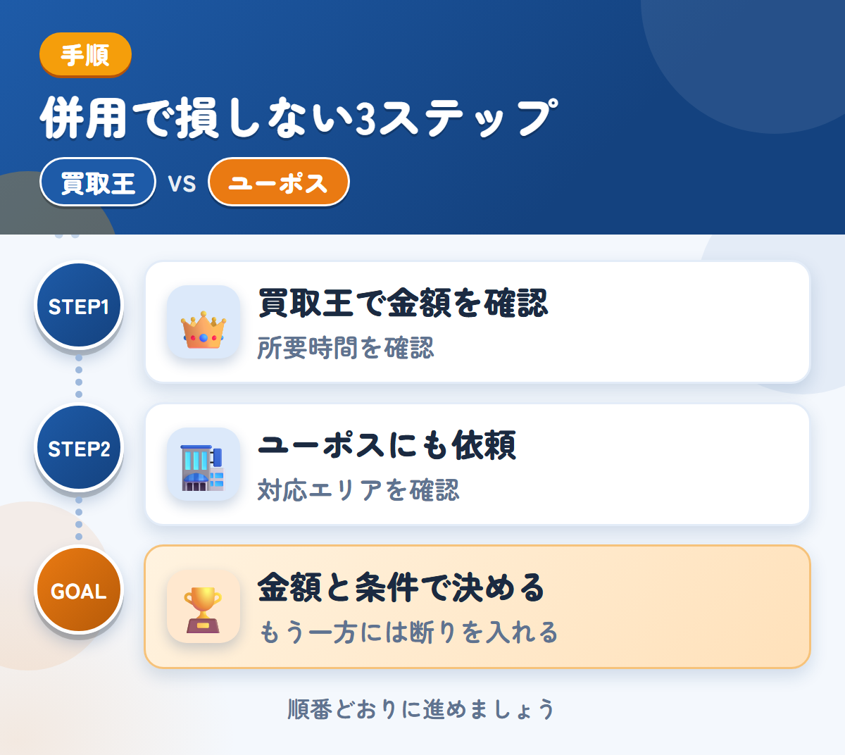 買取王とユーポスを併用する3ステップ。査定の所要時間は、申込み時に聞きましょう、近畿以外は、対応の可否を先に聞きましょう、金額と条件で決める