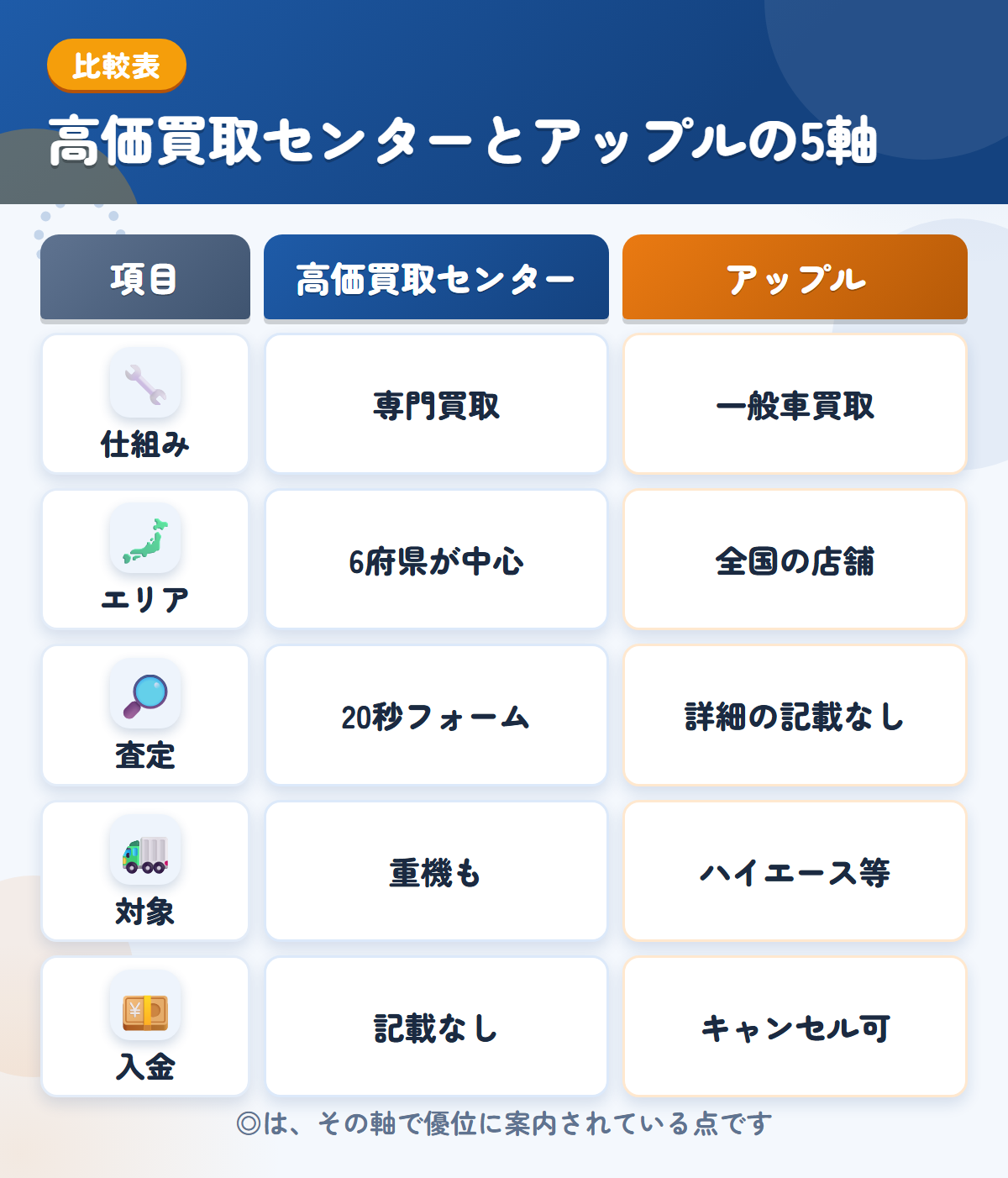 高価買取センターとアップルの5軸比較表。仕組み、エリア、査定、対象、入金の違いを一覧にした図解