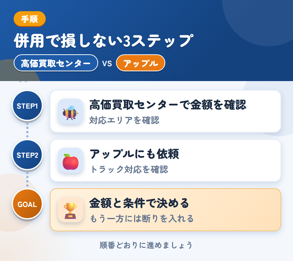 高価買取センターとアップルを併用する3ステップ。対応エリアの扱いも、このときに聞きましょう、トラックの対応は、このときに確認しましょう、金額と条件で決める