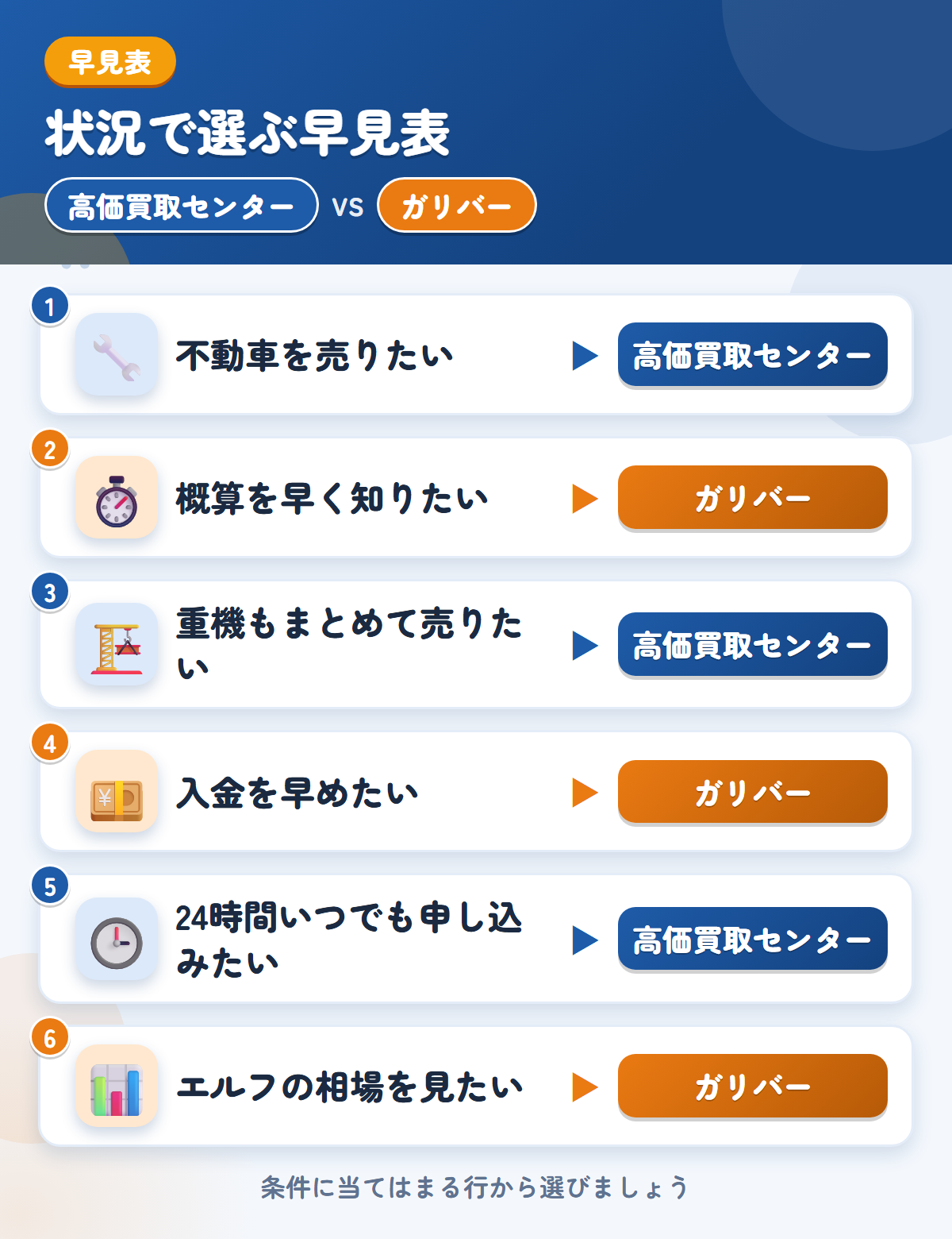 高価買取センターとガリバーの選び方の早見表。不動車を売りたいなら高価買取センター、概算を早く知りたいならガリバー