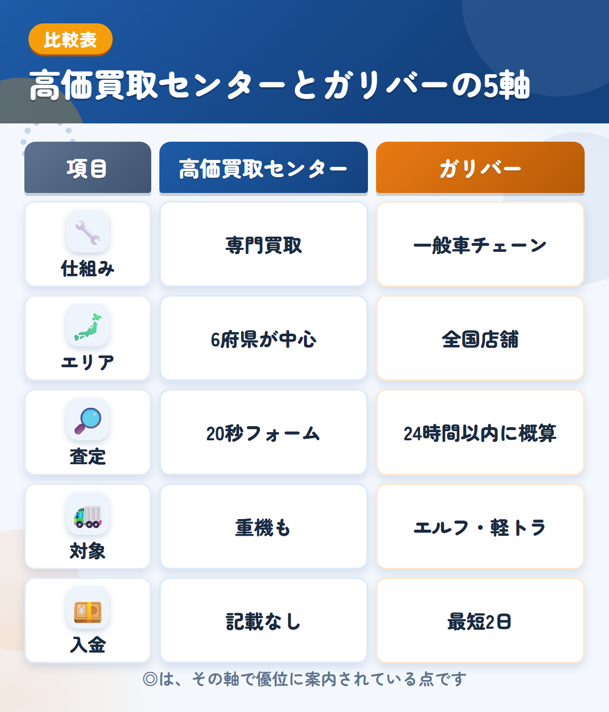 高価買取センターとガリバーの5軸比較表。仕組み、エリア、査定、対象、入金の違いを一覧にした図解