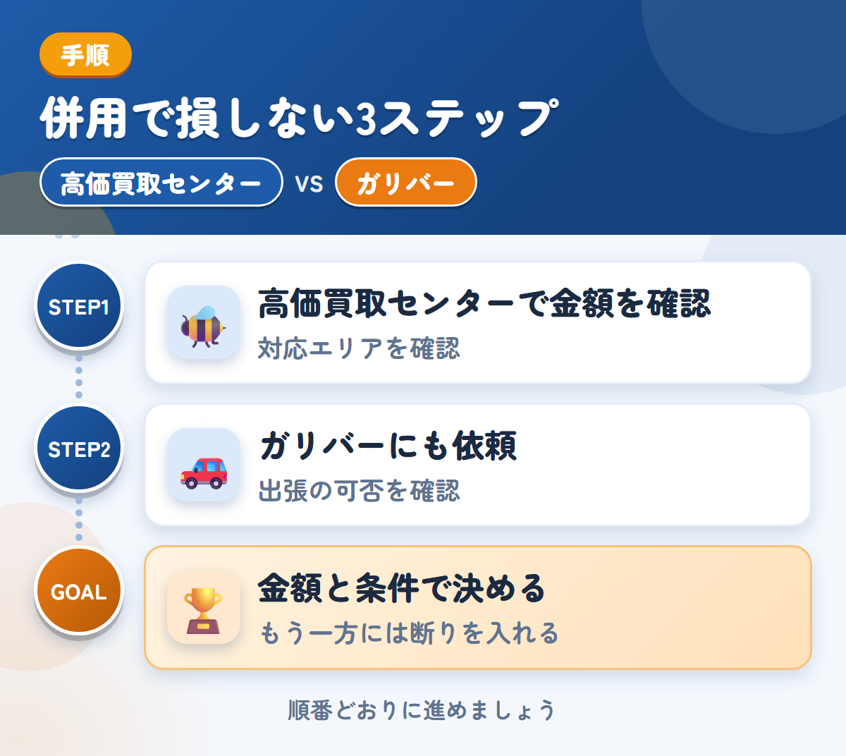 高価買取センターとガリバーを併用する3ステップ。対応エリアの扱いも、このときに聞きましょう、出張の可否は、このときに聞きましょう、金額と条件で決める
