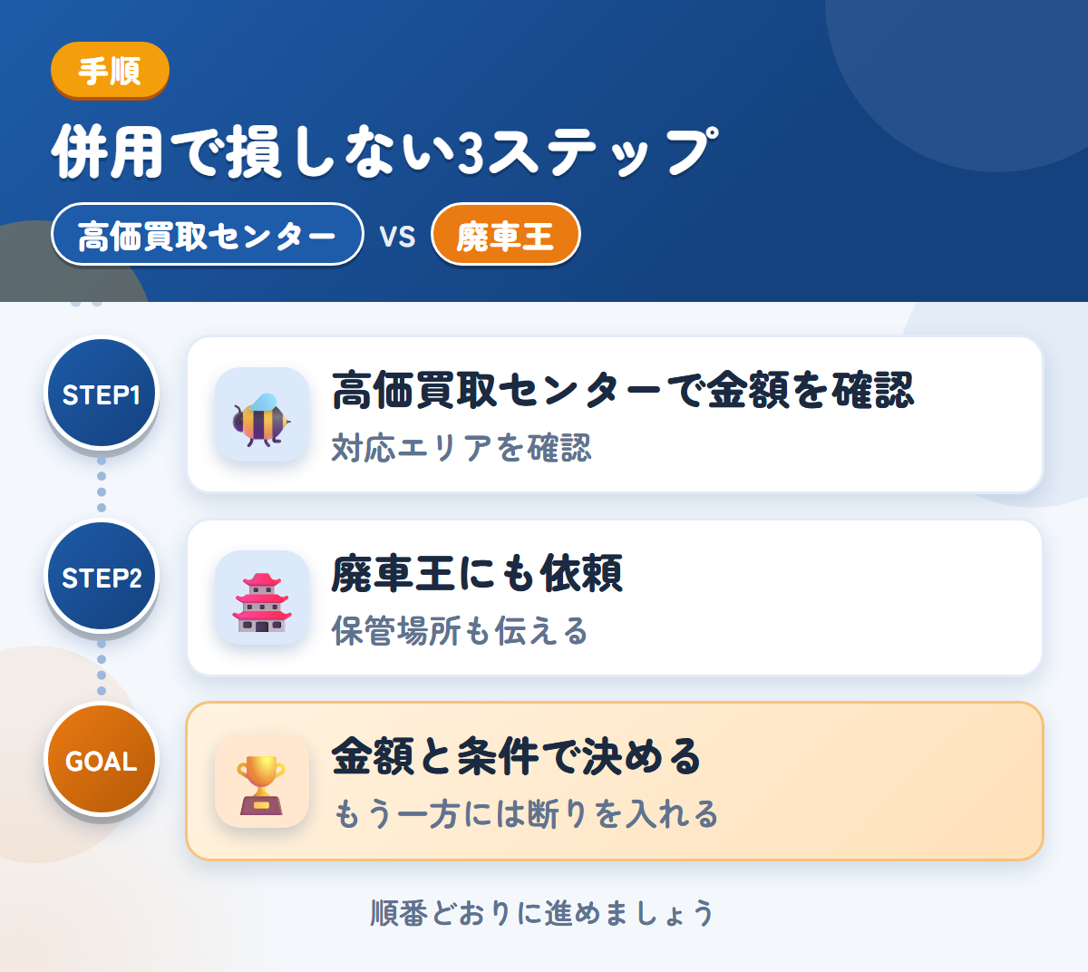 高価買取センターと廃車王を併用する3ステップ。対応エリアの扱いも、このときに聞きましょう、保管場所の状況も、このときに伝えましょう、金額と条件で決める